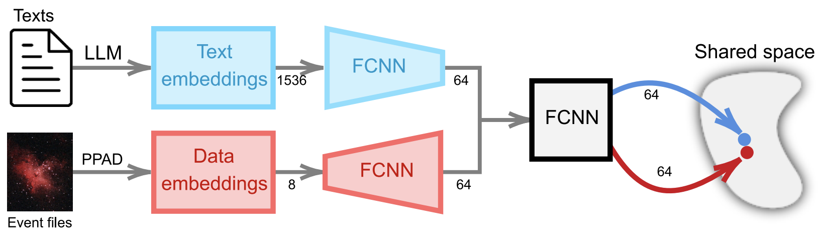 Augmenting X-ray Astronomical Representations with Scientific Knowledge through Contrastive Learning teaser